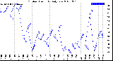 Milwaukee Weather Outdoor Humidity<br>Daily Low