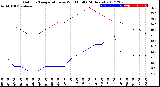 Milwaukee Weather Outdoor Temperature<br>vs Wind Chill<br>(24 Hours)