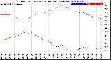 Milwaukee Weather Outdoor Temperature<br>vs Dew Point<br>(24 Hours)