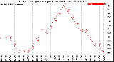 Milwaukee Weather Outdoor Temperature<br>per Hour<br>(24 Hours)