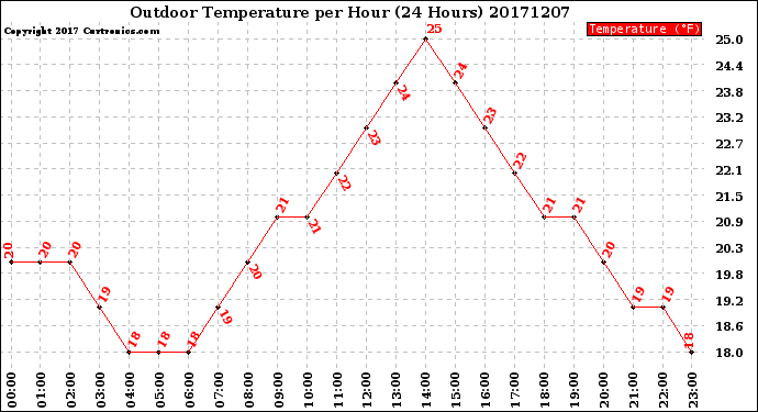 Milwaukee Weather Outdoor Temperature<br>per Hour<br>(24 Hours)