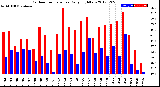 Milwaukee Weather Outdoor Temperature<br>Daily High/Low