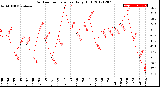 Milwaukee Weather Outdoor Temperature<br>Daily High