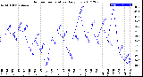 Milwaukee Weather Outdoor Temperature<br>Daily Low