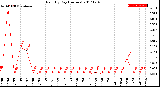 Milwaukee Weather Rain<br>By Day<br>(Inches)