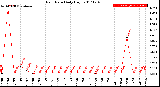 Milwaukee Weather Rain Rate<br>Daily High