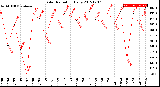 Milwaukee Weather Solar Radiation<br>Daily