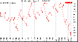 Milwaukee Weather THSW Index<br>Daily High