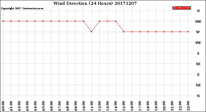 Milwaukee Weather Wind Direction<br>(24 Hours)