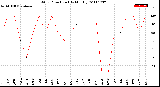 Milwaukee Weather Wind Direction<br>(By Month)