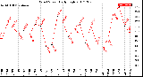 Milwaukee Weather Wind Speed<br>Daily High