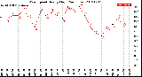 Milwaukee Weather Wind Speed<br>Hourly High<br>(24 Hours)