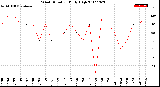 Milwaukee Weather Wind Direction<br>Daily High