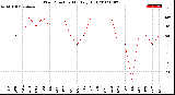 Milwaukee Weather Wind Direction<br>Monthly High