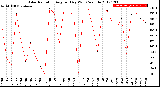 Milwaukee Weather Solar Radiation<br>Avg per Day W/m2/minute