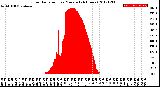 Milwaukee Weather Solar Radiation<br>per Minute<br>(24 Hours)