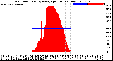 Milwaukee Weather Solar Radiation<br>& Day Average<br>per Minute<br>(Today)