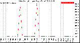 Milwaukee Weather Solar Radiation<br>per Day KW/m2