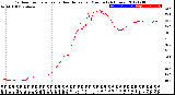 Milwaukee Weather Outdoor Temperature<br>vs Heat Index<br>per Minute<br>(24 Hours)