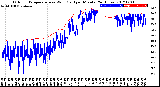 Milwaukee Weather Outdoor Temperature<br>vs Wind Chill<br>per Minute<br>(24 Hours)