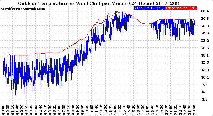 Milwaukee Weather Outdoor Temperature<br>vs Wind Chill<br>per Minute<br>(24 Hours)