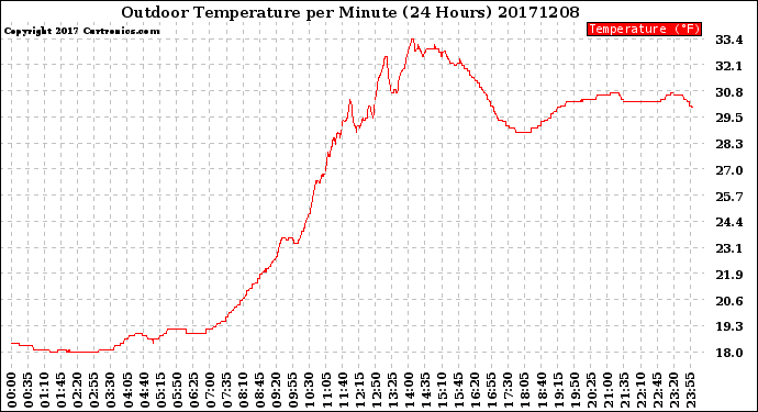 Milwaukee Weather Outdoor Temperature<br>per Minute<br>(24 Hours)