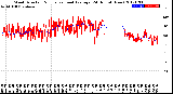 Milwaukee Weather Wind Direction<br>Normalized and Average<br>(24 Hours) (New)