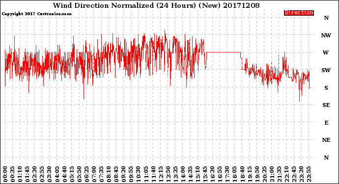 Milwaukee Weather Wind Direction<br>Normalized<br>(24 Hours) (New)