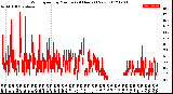 Milwaukee Weather Wind Speed<br>by Minute<br>(24 Hours) (New)