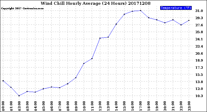 Milwaukee Weather Wind Chill<br>Hourly Average<br>(24 Hours)