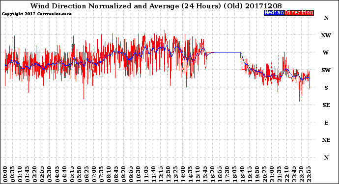 Milwaukee Weather Wind Direction<br>Normalized and Average<br>(24 Hours) (Old)