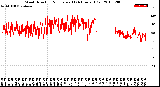 Milwaukee Weather Wind Direction<br>Normalized<br>(24 Hours) (Old)