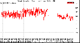 Milwaukee Weather Wind Direction<br>(24 Hours) (Raw)