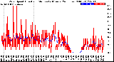 Milwaukee Weather Wind Speed<br>Actual and Median<br>by Minute<br>(24 Hours) (Old)