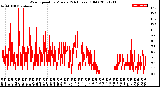 Milwaukee Weather Wind Speed<br>by Minute<br>(24 Hours) (Old)