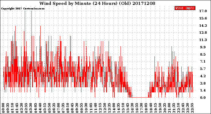 Milwaukee Weather Wind Speed<br>by Minute<br>(24 Hours) (Old)