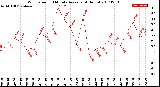 Milwaukee Weather Wind Speed<br>10 Minute Average<br>(4 Hours)