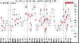 Milwaukee Weather Wind Speed<br>by Minute mph<br>(1 Hour)