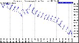 Milwaukee Weather Barometric Pressure<br>per Hour<br>(24 Hours)