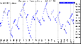 Milwaukee Weather Barometric Pressure<br>Daily High