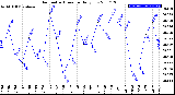 Milwaukee Weather Barometric Pressure<br>Daily Low