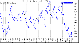 Milwaukee Weather Wind Chill<br>Daily Low