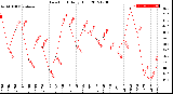 Milwaukee Weather Dew Point<br>Daily High