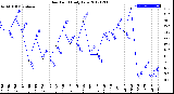 Milwaukee Weather Dew Point<br>Daily Low