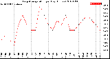 Milwaukee Weather Evapotranspiration<br>per Day (Inches)