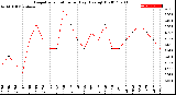 Milwaukee Weather Evapotranspiration<br>per Day (Ozs sq/ft)