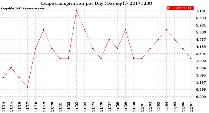 Milwaukee Weather Evapotranspiration<br>per Day (Ozs sq/ft)