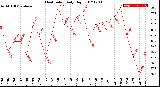 Milwaukee Weather Heat Index<br>Daily High