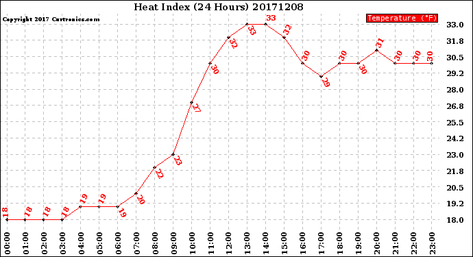 Milwaukee Weather Heat Index<br>(24 Hours)