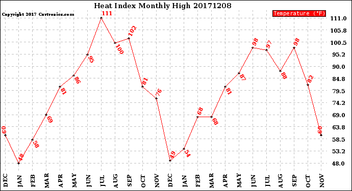 Milwaukee Weather Heat Index<br>Monthly High